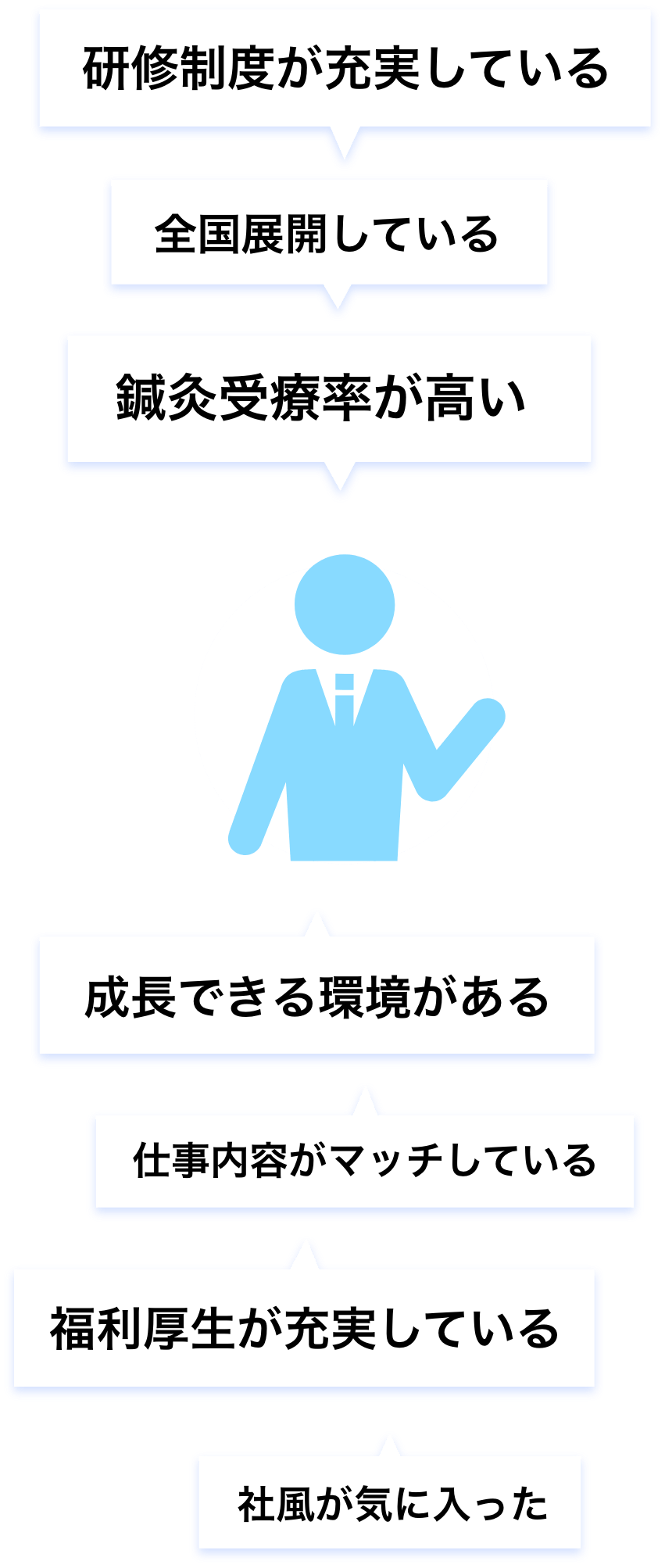研修制度が充実している・全国展開している・鍼灸受療率が高い・成長できる環境がある・仕事内容がマッチしている・福利厚生が充実している・社風が気に入った