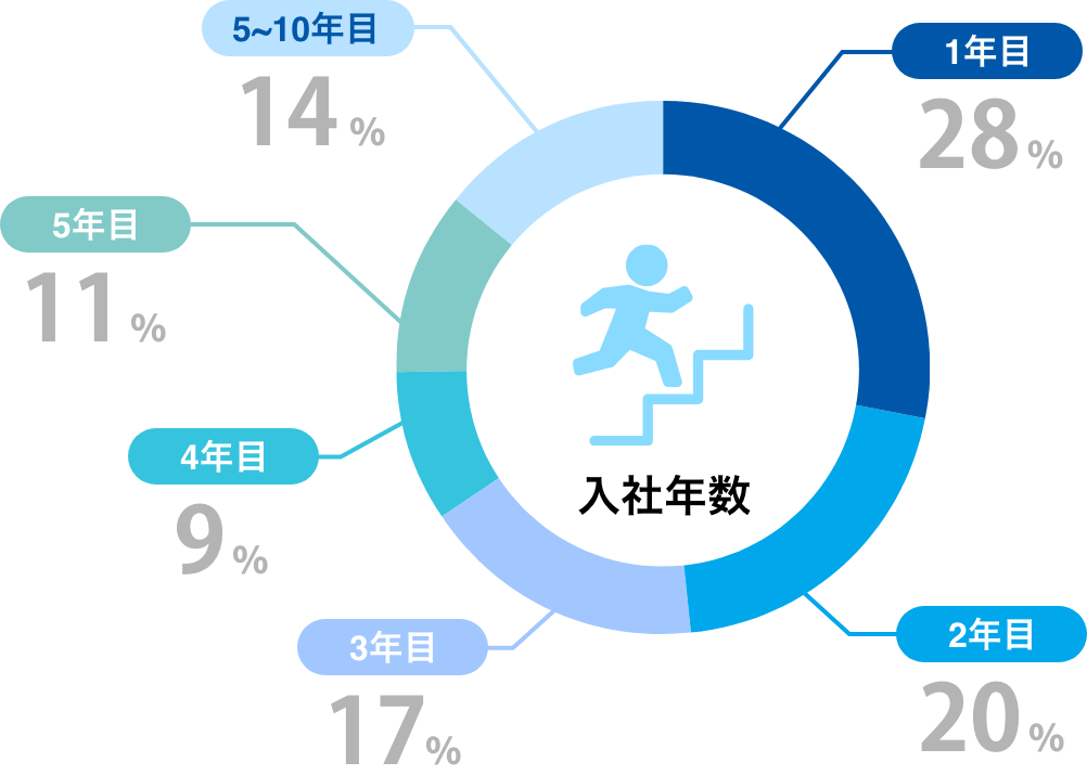 勤続年数割合の円グラフ